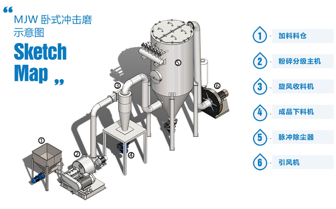 臥式超微粉碎機